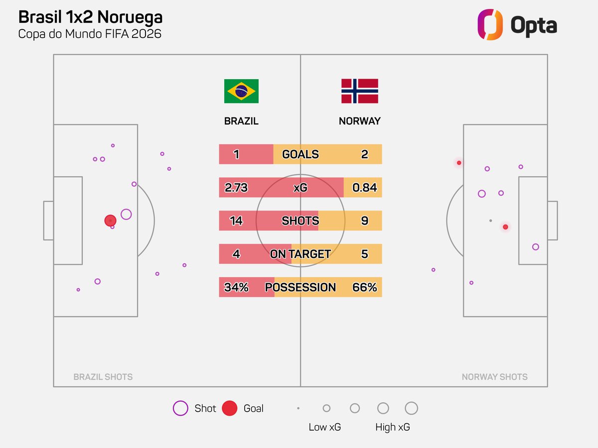 OptaJoao's tweet photo. 34% - O Brasil teve 34% de posse de bola contra a Noruega, a menor marca da Seleção Brasileira numa partida de Copa do Mundo desde que há registros (1966).

Estratégias. https://t.co/fKbQ1tr1Lp