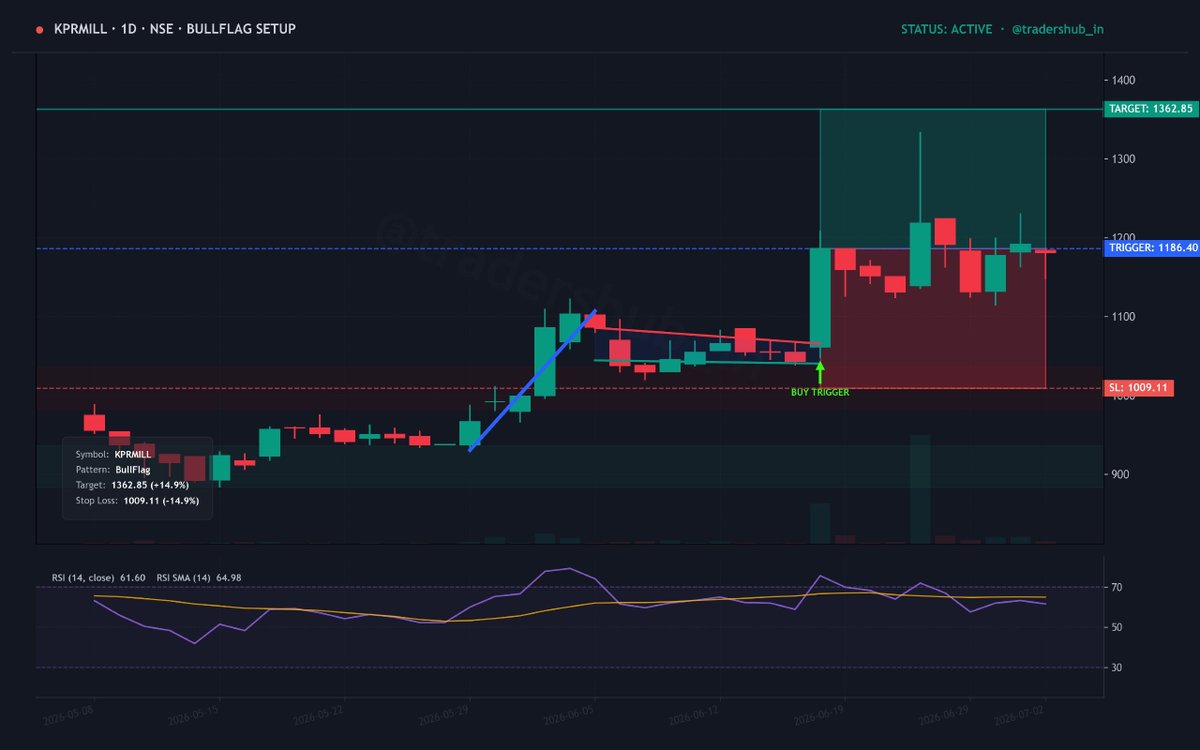 tradershub_in's tweet photo. #KPRMILL KPRMILL bull flag is coiling in a silent zone. Quiet accumulation observed. Buy the swing with a tight SL. Structure set for a breakout. 👀
#NiftyMidcap #Trading https://t.co/HiCm30YxhK