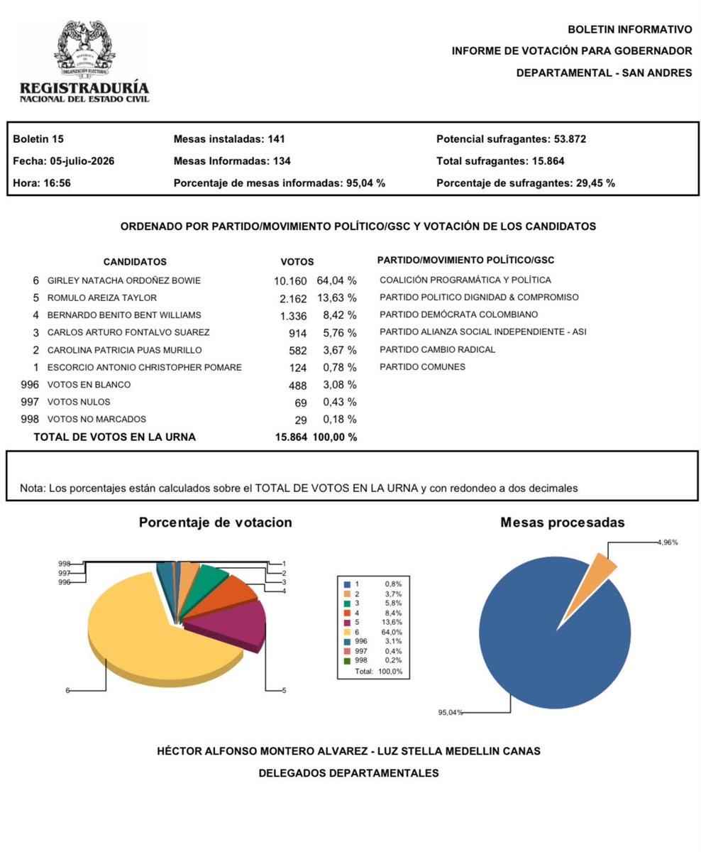 BluRadioCo's tweet photo. Fue electa gobernadora de San Andrés Girley Natacha Ordóñez, quien fue respaldada por el Partido Liberal y el Pacto Histórico.
Con el 95,04 % de las mesas informadas, tiene 10.160 votos que representan 64,04 % de los sufragios. En el segundo puesto quedó Rómulo Areiza Taylor con 2.162 apoyos (13,63 %).
La abstención fue de 70 %. %. #Vocesysonidos