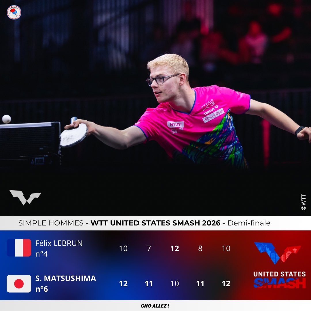 ChoAllez's tweet photo. FÉLIX LEBRUN EST ÉLIMINÉ ! ❌

Notre n°4 mondial s’incline face à un grand Sora Matsushima. 😢

Le premier titre français en simple en Grand Smash attendra… https://t.co/50DC1FedWP