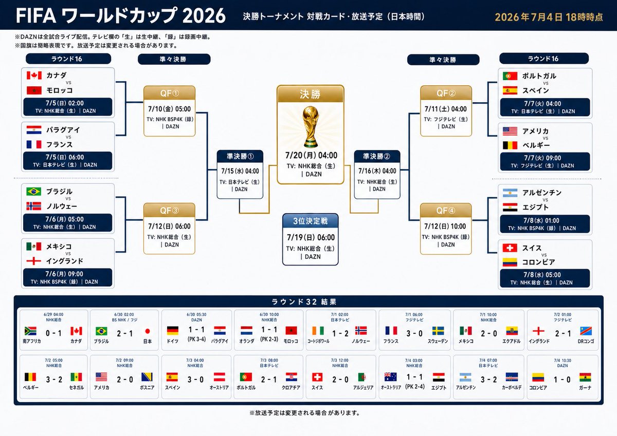 ittoku1234's tweet photo. ノルウェー勝利🏅
めっちゃいいチームだね。 https://t.co/VgixQeakqW