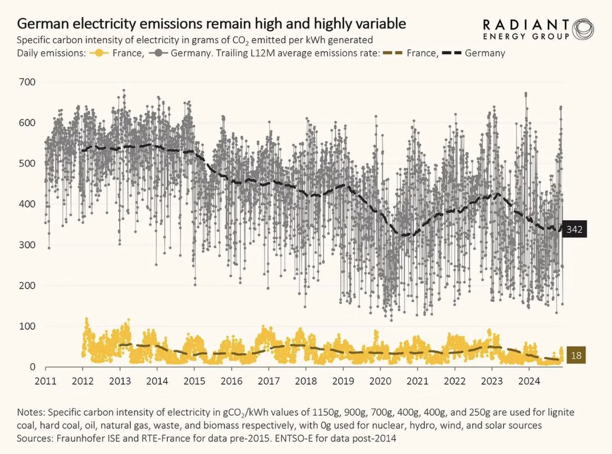 ebedeschi's tweet photo. @g_rizzo76 @Simne1core Ah non ne ho detta una giusta? O hai problemi cognativi o sei un cazzaro! 
La GER riapre centrali a carbone lignite, programma nuove centrali a gas, ed emette mediamente 10 volte la CO2 delle FRA.
E questo dici che non è correlato alla spesa di più di 500 miliardi in rinnovabili? https://t.co/MmM9yCZITP