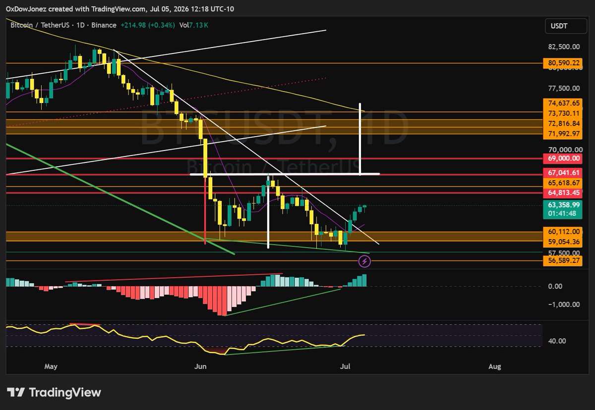 Dow444444's tweet photo. Bitcoin Daily 

Red lines are upside targets, for now. 

$67k is the neckline of a possible Double Bottom.

Break that, we can talk about $69k - $72k.

$mfDOW

$BTC $ETH $XMR $BNB $SOL https://t.co/JZdwqzOpQW