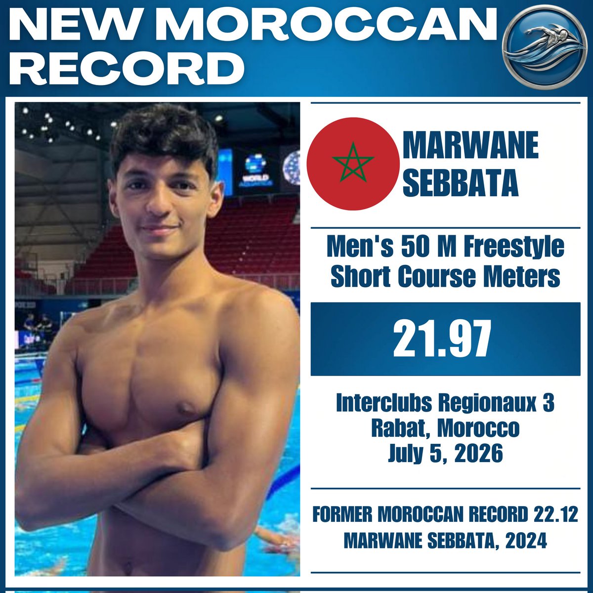 arabswim's tweet photo. 🔴 Interclubs Régionaux 3
📍Rabat, Morocco 
🗓 July 5, 2026
🔻New Moroccan Open Record 🇲🇦🇲🇦
▪︎ MEN'S 50 M FREESTYLE SCM
▪︎ New Record: Marwane SEBBATA 21.97
▪︎ Previous Record: Marwane SEBBATA 22.12

#AraBSwiM 
#Arabswimtalents 
#ArabswimRanking https://t.co/jKxCO5lQzF