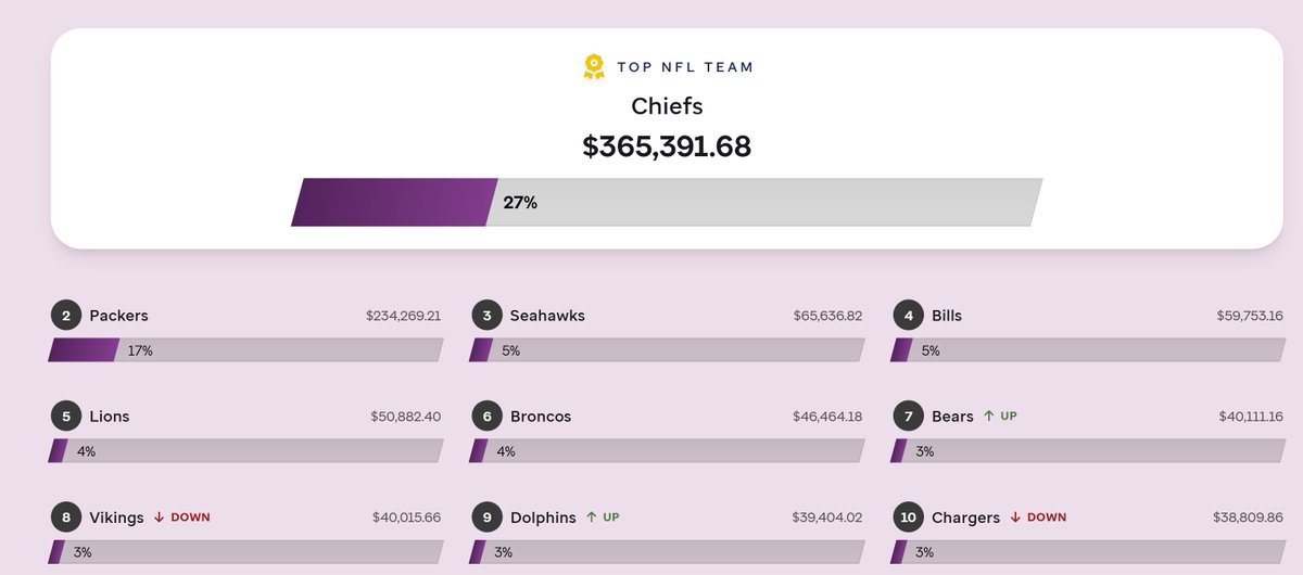 TomGrossiUpdate's tweet photo. Now that the stream is done here are the Final Standings

Top 10 &amp; then the rest https://t.co/OqefeSjAjA