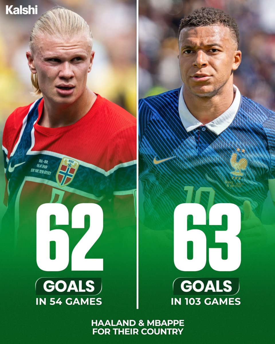 KalshiSports's tweet photo. 🚨 Erling Haaland’s international numbers are insane for the number of games he’s played. 🤯 https://t.co/5rFqxGPzle