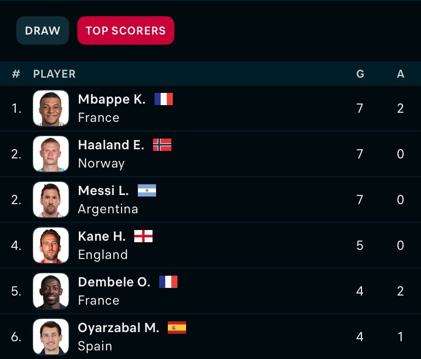 Drealsalt's tweet photo. Mbappe at the top with 7 goals and 2 assists. I thought certain fans told us their goat was the only one who could score and create at the same time? Looks like the new generation is doing it better without the highlights from 2012. 🤷‍♂️ https://t.co/bR69iBrg4O