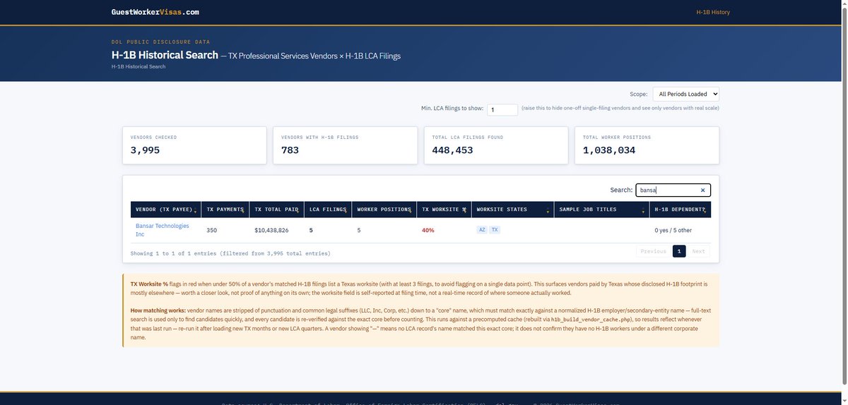 VBierschwale's tweet photo. You can now search the Texas Vendor Payments and see their H-1B applications if they have any.

I say if any because of one I use to make sure things work.

Take Bansar technologies for example

We know Texas made 350 payments to them for a total of a little over 10 million dollars.

Yet we only find 5 H-1B applications with 40% of them being for the state of Texas.

Now it is a safe bet that they don't have any native born americans working for them, and if I'm wrong, please enlighten me.

So, have these workers been here so long and getting paid for so long by the state of Texas that they haven't had any H-1B refilings since 2020?

We know for a fact that these 16 Texas State Agencies have used your money to pay them.

https://t.co/ekzxGxDoJq