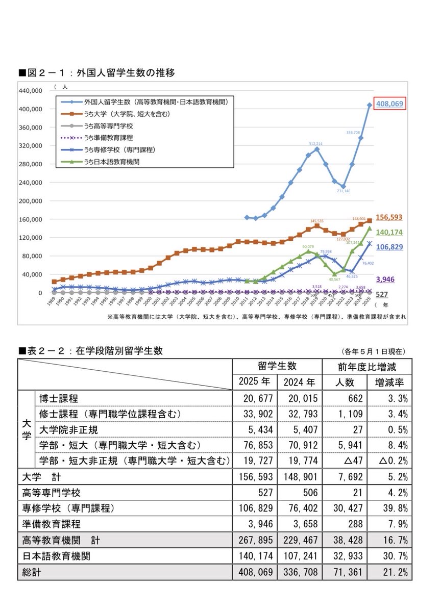 GrwaNnKqMn5nG68's tweet photo. 日本語を学ぶ外国人の異常な伸び。

これこそ、まさに、「日本語利権」と
いっても、過言ではないでしょう。

つまり、中途半端に、日本語ができるか
できないかレベルの外国人が入って
来れば来るほど、チャリンチャリンと
どこかの懐にお金が流れる集金システム。

日本語という素晴らしい言語さえも
利権に組み込む浅ましい連中が、
日本を支配しています。