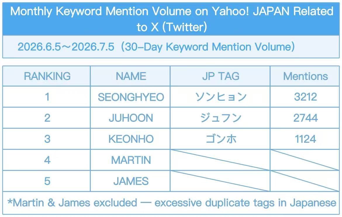 SEONGHYEONINA's tweet photo. Seonghyeon menjadi anggota CORTIS dengan jumlah keyword mention tertinggi di Yahoo! Japan untuk periode 5 Juni–5 Juli 2026. Ia menempati peringkat pertama pada dua kategori pencarian.
 
• Pencarian nama (JP Tag): 3.212 mention
• Pencarian dengan kata "CORTIS + nama": 619 mention

Pencapaian ini mencerminkan tingginya perhatian dan aktivitas pencarian terhadap Seonghyeon di Yahoo! Japan selama periode tersebut.

Selamat dan sukses selalu Seonghyeon!

#SEONGHYEON #성현 #ソンヒョン #严成玹 #CORTIS #코르티스