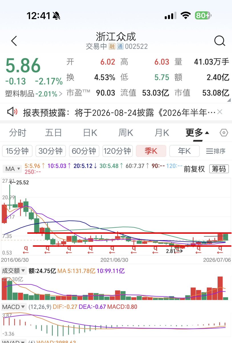 Mimiwftt's tweet photo. 浙江众成大周期需要突破这个箱体才会拉主升，目前都是吸筹洗盘震荡的过程。 https://t.co/iWmwA8wt0n