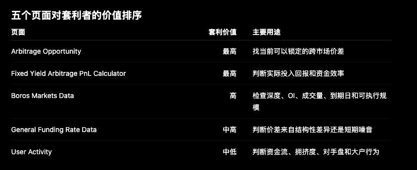 hongkongdoll's tweet photo. Boros新出了资金费率套利看板，还挺实用的，尤其是目前稳定币进入的全面的低息时间。
目前有五个页面能用，最实用的就是实时查看费率差值的套利机会，之前有写用中性策略10x做到20%的apr，目前实际操作下来如果用crossEx最高5x做到10%以上就很不错了。
在稳定币普遍降低到6%左右的时间，有个10%以上中性策略还是很值得做的。
Boros 的套利看板：https://t.co/dqPh7C6EKe