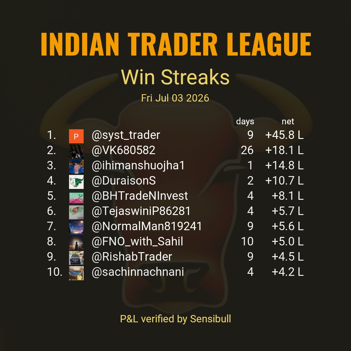 indtraderleague's tweet photo. Top 10 largest win streaks reported by stock market participants as of trade date Fri Jul 03 2026.
#ITLWinStreaks

Criteria:
Continuous days of verified P&amp;L without loss. https://t.co/OFJwoADkuf