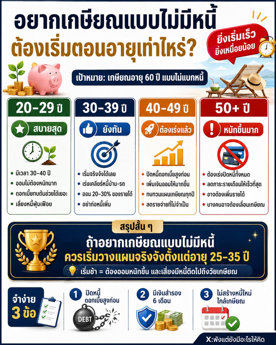 NO1CAPTION's tweet photo. อยากเกษียณตอน 60 แบบไม่ต้องผ่อนหนี้ต่อ… ต้องเริ่มคิดตั้งแต่วันนี้เลยนะ 🥲

ไม่จำเป็นต้องมีเงินเยอะตั้งแต่แรก
แต่ยิ่งเริ่มไว ยิ่งไม่ต้องออมหนักตอนใกล้เกษียณ

ตอนนี้อายุเท่าไหร่ แล้วเริ่มวางแผนไปถึงไหนกันแล้ว? 💬

#วางแผนการเงิน #เกษียณ #ปลดหนี้ #มนุษย์เงินเดือน #การเงินส่วนบุคคล https://t.co/J6eLW1hkt9