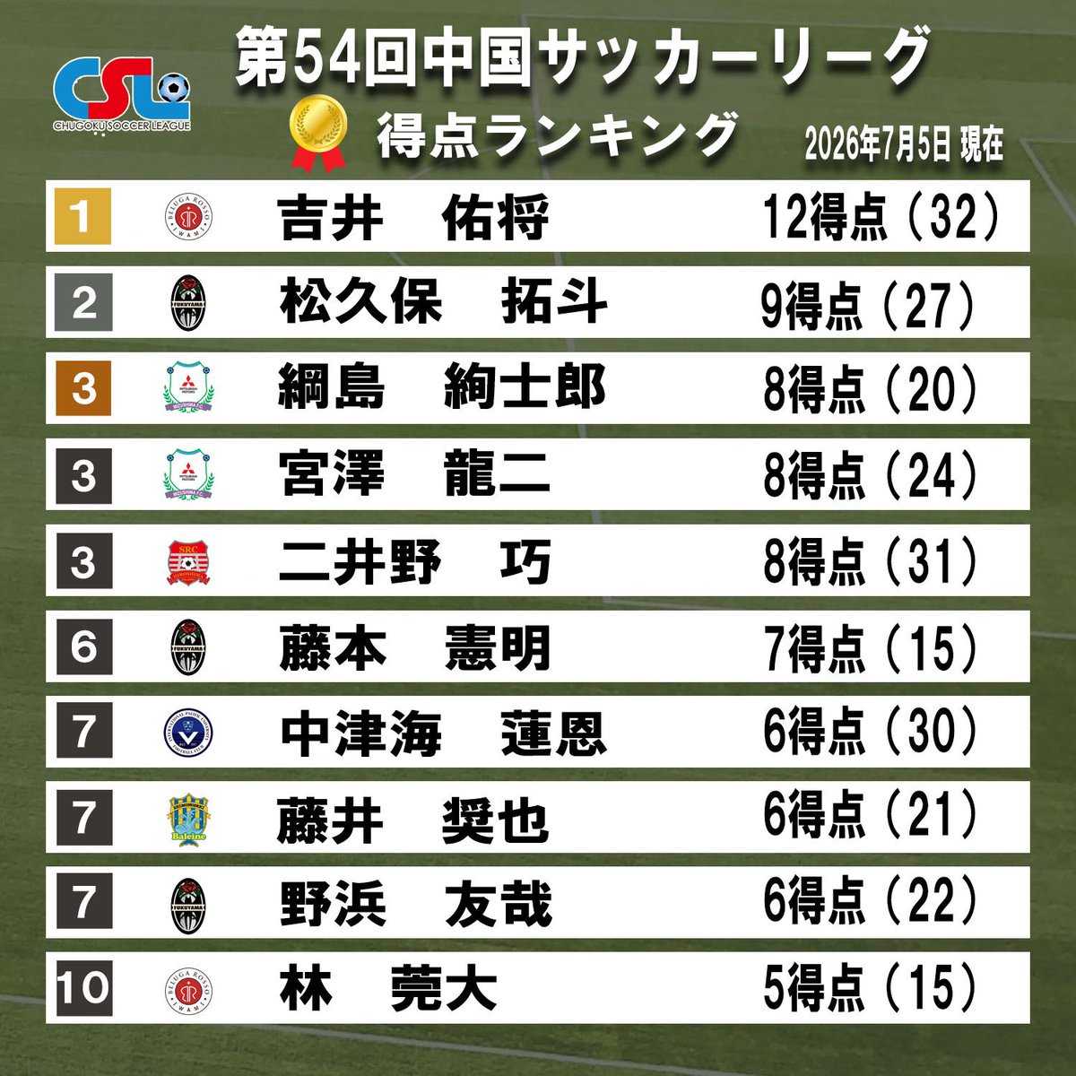 csl_japan's tweet photo. ／
第54回中国サッカーリーグ
得点ランキング🥇
＼

第13節が終了 得点ランキングをご紹介
( )は総シュート数
得点ランキングはこちら⏬ https://t.co/oIYHRtiEb4