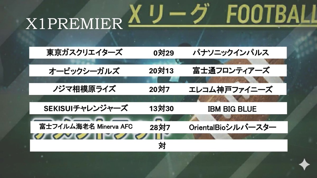 xleagueSA23's tweet photo. 2026年7月6日の試合結果です
本日22時よりYouTube 試合結果をアップします

#アメフト #Xリーグ　#X2リーグ　#X3リーグ　#フトフト https://t.co/NzrasuREBb