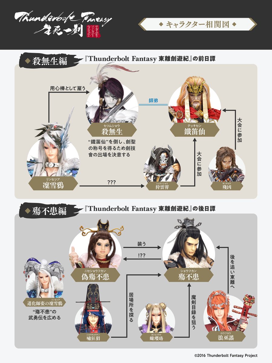 TBF_PR's tweet photo. 『Thunderbolt Fantasy 生死一劍』
本日7月8日(水)20:55～
ABEMAで一挙無料配信スタート‼️
https://t.co/NJVl9CcHNo

ABEMAプレミアムの見放題配信にも追加✨

10周年のこの機会にぜひご覧ください⚡

よりお楽しみいただくために、
キャラクター相関図をおさらい📝

#サンファン https://t.co/I35xHCjBtq
