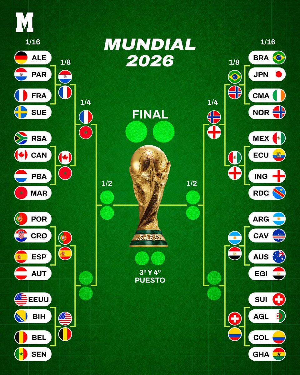 marca's tweet photo. Así queda el cuadro de emparejamientos de este Mundial tras el cierre del fin de semana 🏆

¡Hoy le toca a España! 🙂

#FIFAWorldCup #Mundial2026 https://t.co/LSTabpPMAc