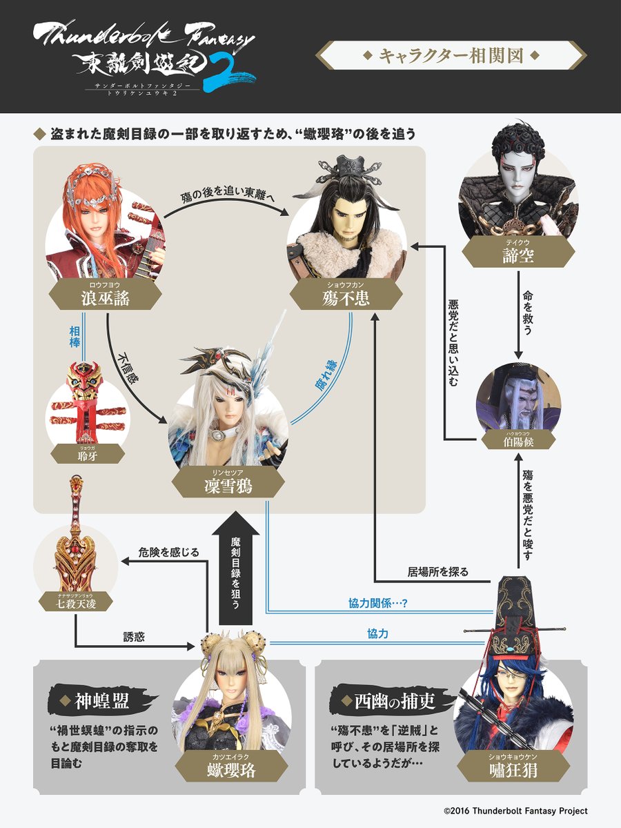 TBF_PR's tweet photo. 『Thunderbolt Fantasy 東離劍遊紀2』全13話
本日7月8日(水)22:20～
ABEMAで一挙無料配信スタート‼️
https://t.co/cqqCcdpBdF

ABEMAプレミアムの見放題配信にも追加✨

10周年のこの機会にぜひご覧ください⚡

よりお楽しみいただくために、
キャラクター相関図をおさらい📝

#サンファン https://t.co/jLrJMuyhnk
