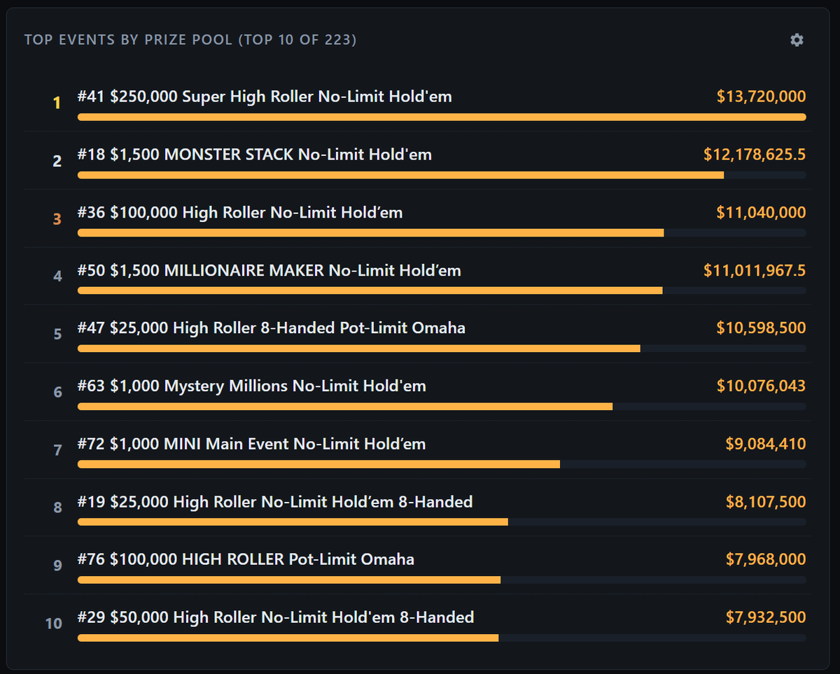 MTT_DB's tweet photo. Top events by prize pool at #WSOP
#PokerAnalytics https://t.co/kxrercQpnE