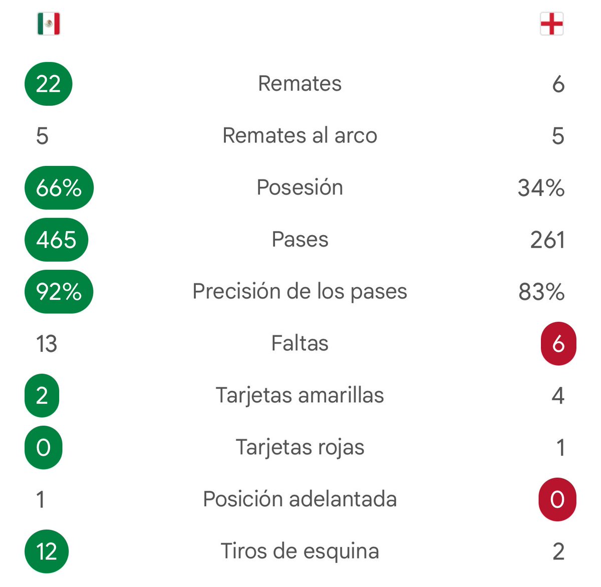 CerebrosG's tweet photo. Las estadísticas del México vs Inglaterra. Uno de los mejores partidos en la historia de México en los octavos de final. https://t.co/fBGRWgBTNi