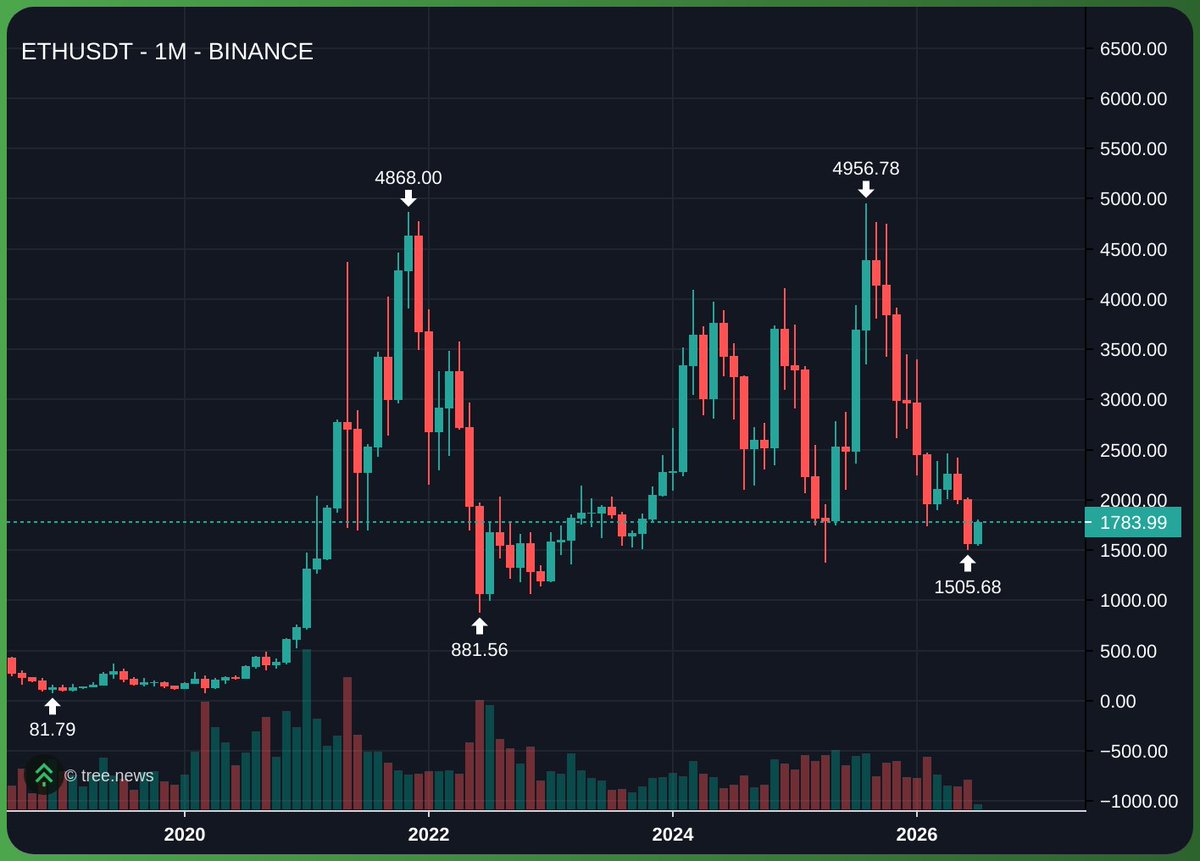 based16z's tweet photo. If bullish majors I think ETH actually sneaky favorite 
- counterpoints to a lot of btc bear catalysts (post quantum focus, tom lee is unlevered)
- renewed focus and competition from leadership (eth labs, eth institutional, new eth fnd roadmap etc) 
- decent insto adoption moment w/ robinhood using ETH l2 (tempo and ousd is counterpoint ofc) 

Hype and I guess lit probly outperform in bullish cases but vol adjusted is interesting