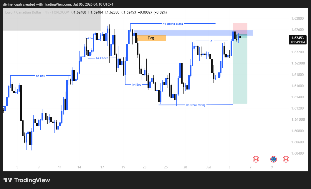 Divineeogah's tweet photo. #Eurcad if i see a fractal confirmation. i will be going short https://t.co/4AF4YcIDzT