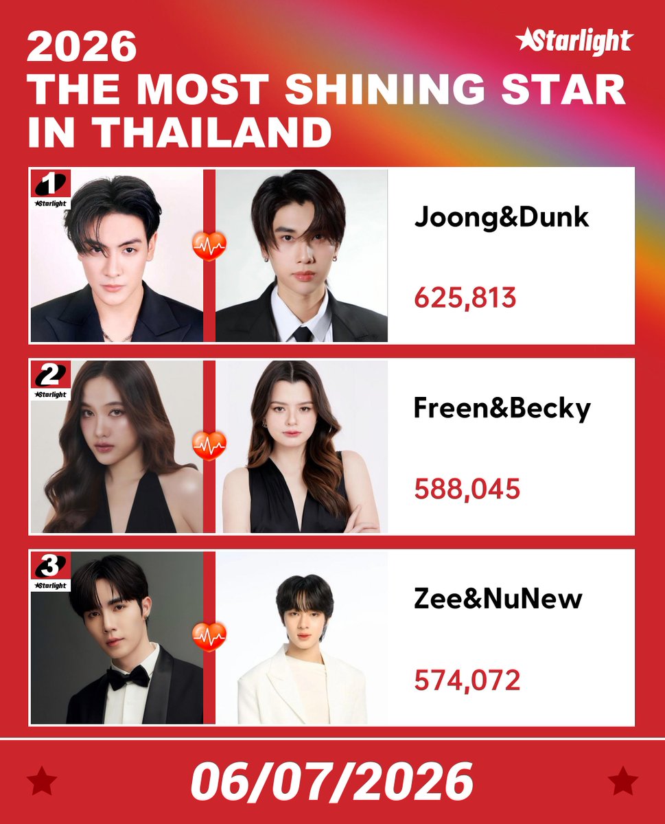 STARLIGHT_ASIAN's tweet photo. 🏆2026 TMSSIT

1. Joong&amp;Dunk #JoongDunk 
2. Freen&amp;Becky #FreenBecky 
3. Zee&amp;NuNew #ZeeNuNew 

🗓 Jun.23- Jul.12 20:00 BKK
🎫 Log in daily to receive 4 tickets
🔗 https://t.co/SHM8cYd4G5 https://t.co/gxBDhjwJby