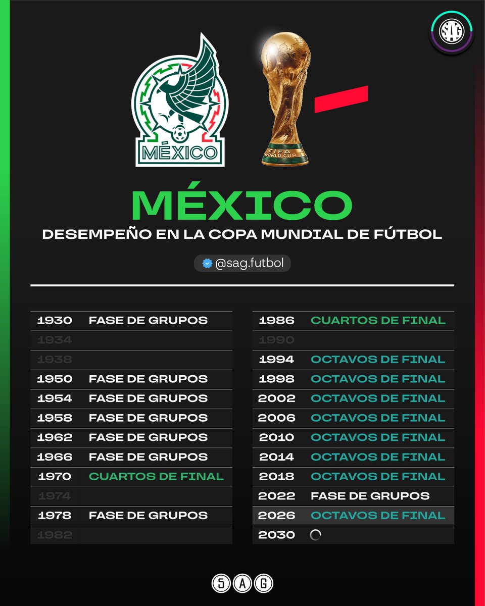 sagfutbol's tweet photo. 📊🌎 Desempeño de 🇲🇽 MÉXICO en la Copa Mundial de Fútbol.

Otro mundial que no pudo ser para los Aztecas. https://t.co/SVj0yzcw3X