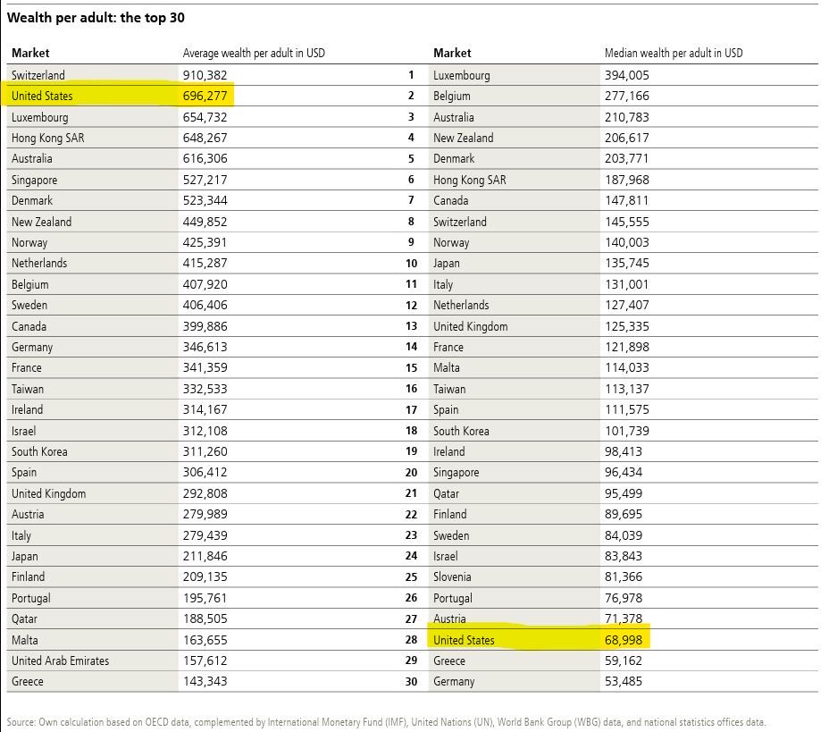 BenjaminNorton's tweet photo. The US loves to boast about how wealthy it is, but its wealth is concentrated in the hands of a few oligarchs.

US oligarchs are so insanely rich that they make average wealth seem very high.

But *median* wealth in the US is lower than in Slovenia &amp; Portugal, and half of Italy's https://t.co/zKZF3wLdnX
