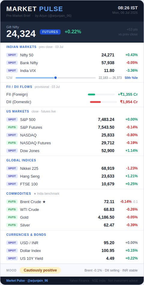 arjunjain_96's tweet photo. A positive start to the week expected for the markets as indicated by the Gift Nifty. A continuation of the past couple of weeks. 

IT results will start the Q1 27 results this week, and will be keenly looked out for commentary on how the near term future for growth looks like https://t.co/lDBwaPgcqd