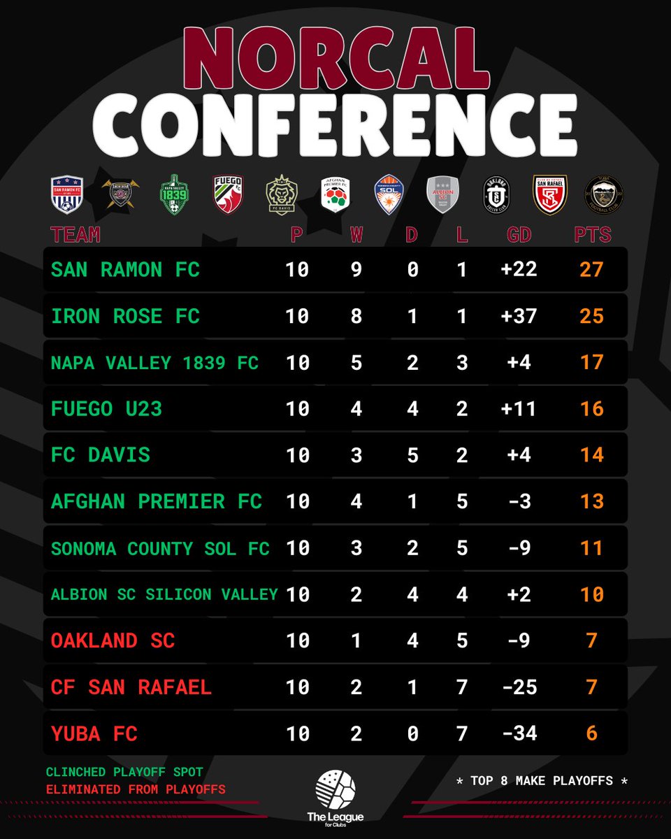 TheLeague_fC's tweet photo. NorCal

Started playoffs on June 20. 

Two clubs remaining: @SanRamonFC &amp; @ironrosefc https://t.co/N0WR4gOPjQ