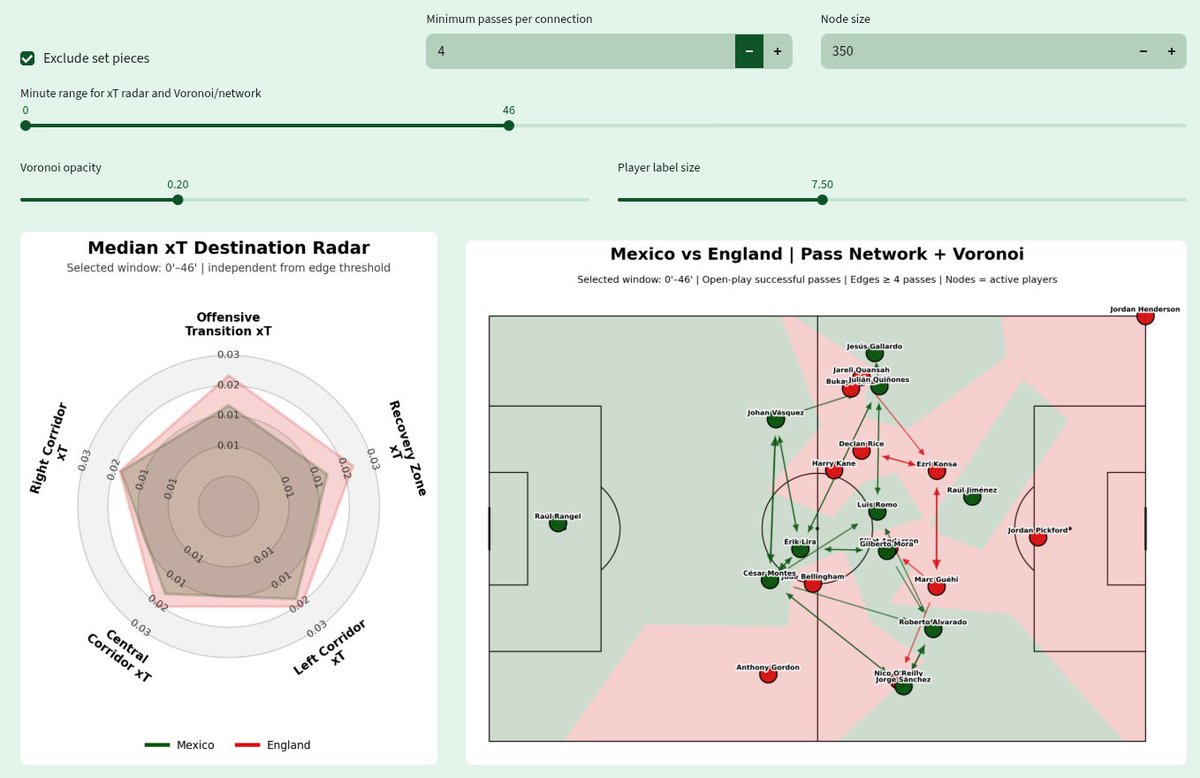 footballhacking's tweet photo. Mexico 2-3 England: Pass Network Analysis Reveals Why England Survived a High-Intensity Round of 16 Battle

Disclaimer: This analysis is based exclusively on Football Hacking's proprietary pass network, Voronoi control, isolated network health, and xT destination models. No match footage, broadcast images, or event videos were used.

England edged Mexico 3-2 in one of the most structurally balanced matches of the 2026 FIFA World Cup Round of 16. While the scoreline reflects a closely contested encounter, Football Hacking's network models reveal a fascinating contrast between Mexico's sustained structural consistency and England's greater attacking efficiency.

The Network Health Index shows Mexico outperforming England during most five-minute windows. Mexican network health remained remarkably stable throughout the match, peaking twice with dominant structural phases before halftime and again around the 75th minute. England, despite producing fewer high-health intervals, maintained enough organization to capitalize on decisive moments.

The pass network and Voronoi analysis illustrates Mexico's highly connected midfield, with Luis Romo, Gilberto Mora, Edson Álvarez, Julián Quiñones and Jesús Gallardo forming an interconnected passing structure that generated continuous circulation across central and wide zones. England relied on a more compact spine built around Harry Kane, Jude Bellingham, Declan Rice, Marc Guéhi and Ezri Konsa, producing a network with fewer dominant possession phases but efficient vertical progression.

The Median xT Destination Radar reinforces this balance. England records higher values in Offensive Transition xT, Recovery Zone xT, and Left Corridor xT, suggesting greater effectiveness immediately after regaining possession and in advancing through the left side. Mexico shows its strongest relative advantage in the Right Corridor xT, reflecting a greater tendency to create progression through that channel while remaining competitive across the remaining dimensions.

Football Hacking's structural models indicate that Mexico controlled larger portions of the game's network flow, but England converted superior transition efficiency and recovery structure into the decisive moments that defined the match. The result was a 3-2 victory for England, secured through greater effectiveness rather than sustained territorial dominance, earning qualification to the 2026 FIFA World Cup quarter-finals.