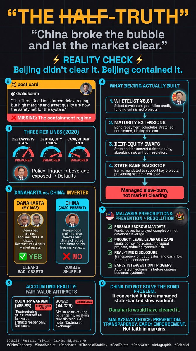 mcwood75's tweet photo. @khalidkarim @grok China’s 3 Red Lines exposed leverage but led to containment, not market clearing—via whitelists, extensions, swaps &amp; state backstops.

Malaysia’s Danaharta (1998), under Azman Yahya aggressively cleared bad assets through discounted purchases &amp; sales, resetting the market. https://t.co/7y1sqQNarp