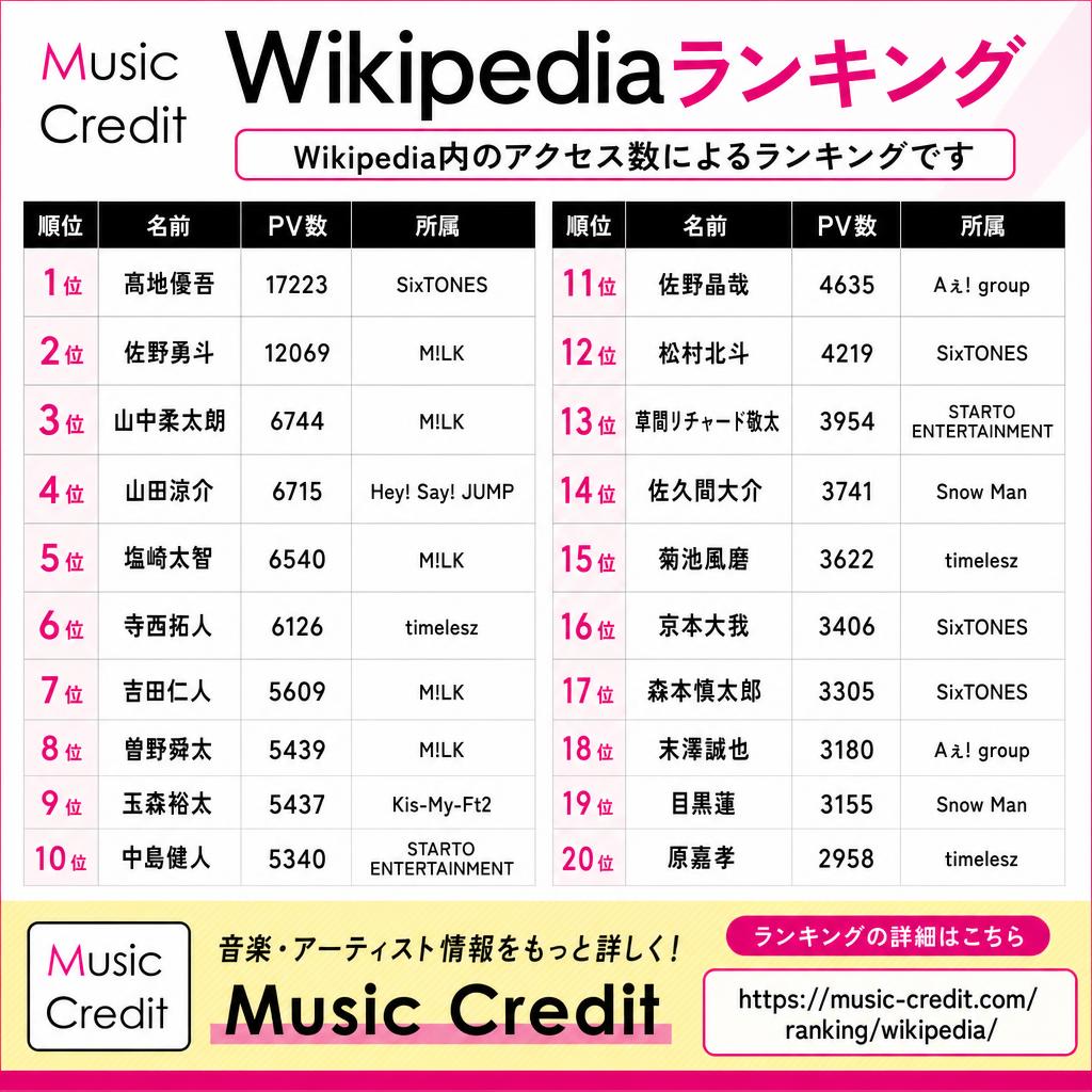 MusicCredit's tweet photo. ◆Wikipediaアクセスランキング （2026-07-05）
1位 髙地優吾 17223
2位 佐野勇斗 12069
3位 山中柔太朗 6744
4位 山田涼介 6715
5位 塩﨑太智 6540
6位 寺西拓人 6126
7位 吉田仁人 5609
8位 曽野舜太 5439
9位 玉森裕太 5437
10位 中島健人 5340
11位 佐野晶哉 4635
12位 松村北斗 4219
13位 草間リチャード敬太 3954
14位 佐久間大介 3741
15位 菊池風磨 3622
16位 京本大我 3406
17位 森本慎太郎 3305
18位 末澤誠也 3180
19位 目黒蓮 3155
20位 原嘉孝 2958
21位以下は↓https://t.co/woZcJGFOiz