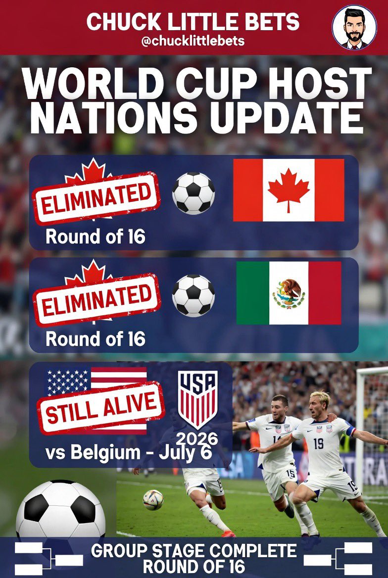 ChuckLittleBets's tweet photo. ⭐️🇺🇸USA remains the only host nation remaining in the World Cup tournament!!! 

🇺🇸USA vs Belgium 7/6 8pm ET https://t.co/wgohXL5pqe