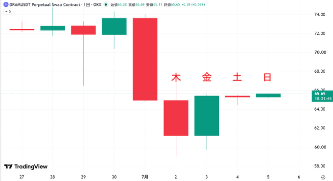 QualityInnASU's tweet photo. 金曜日だいぶ戻して、その後土日でジリ上げてます
今、65.65

木曜から金曜にかけて包み線になっています
これは前日のローソクを翌日がそのまま包み込む形で、強い動きです https://t.co/88yhcESwpj