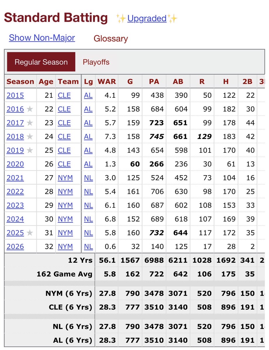 RobertStock6's tweet photo. Anyone complaining about Lindor’s history/productiveness as a Met just doesn’t know ball. At all. https://t.co/bvibSD8SMm