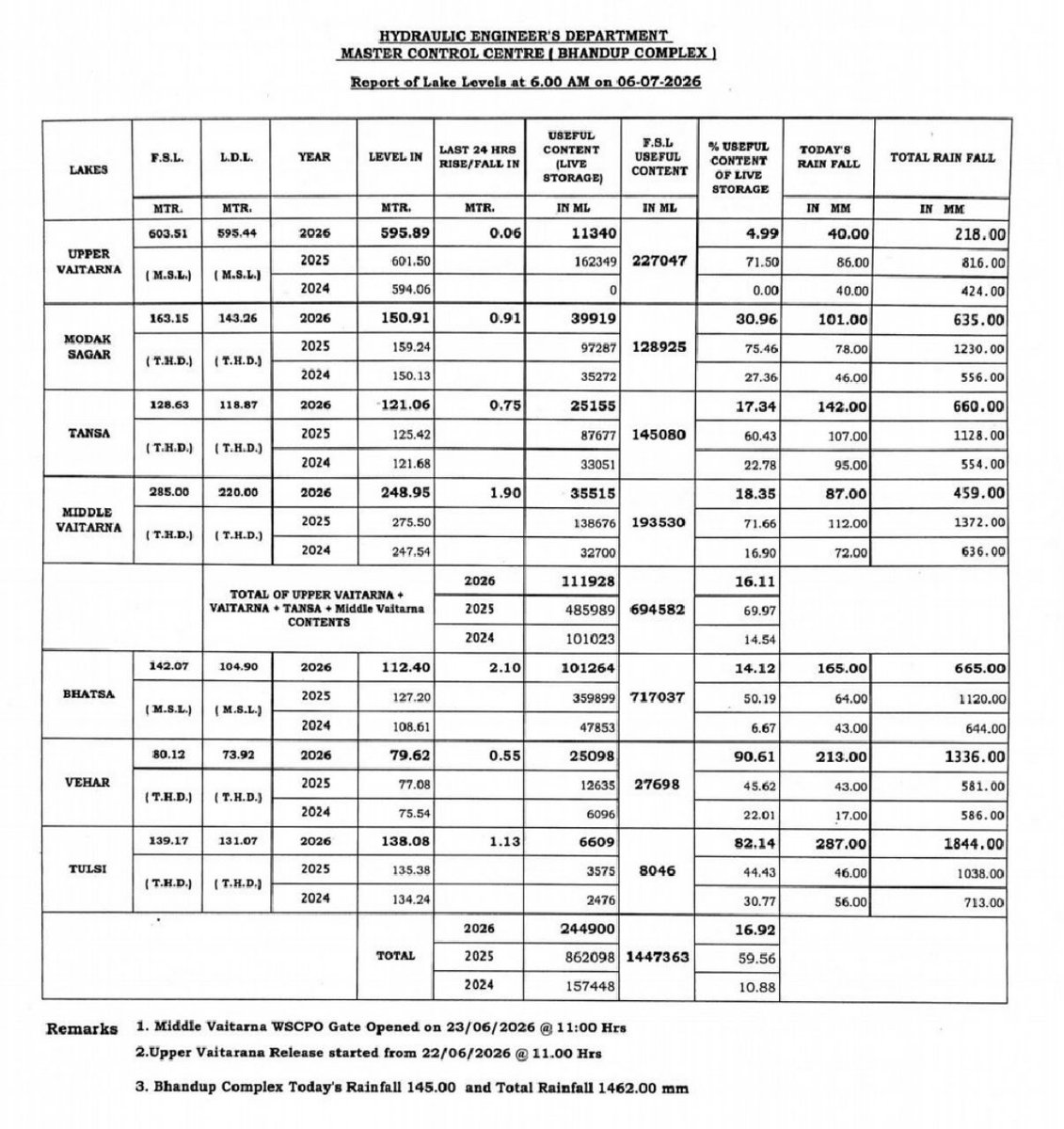 richapintoi's tweet photo. Water stocks in the seven lakes supplying to Mumbai’s needs touch 16.92% or 2.44 lakh million litres from 13.19% yesterday.

#Mumbairains https://t.co/W1oUvD6MX5
