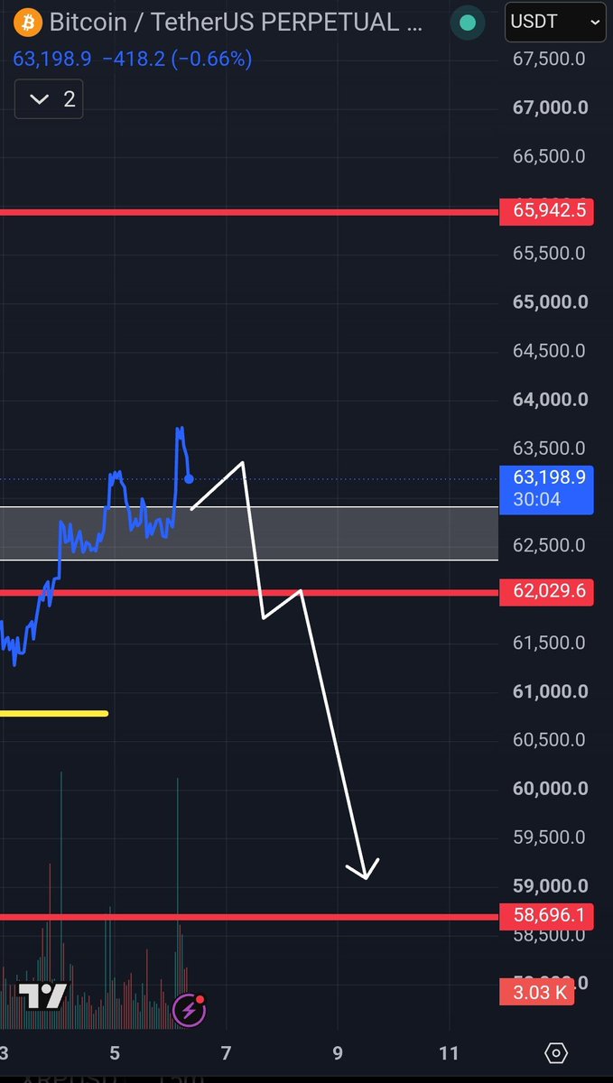 Teambuertrades's tweet photo. $BTC will likely give back it's whole rally. If you're long you should be concerned. https://t.co/raOqKu6nce