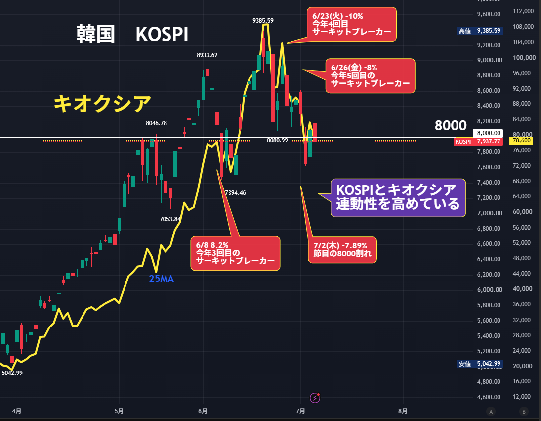 nicosokufx's tweet photo. キオクシア・韓国KOSPI
「歩調を合わせる動き」📉

✅6月はサーキットブレーカー3回
✅買い方、モメチン勢がやられている

✅最近の韓国株の売買動向
・個人が買い越し
・外国人・機関は売り越し⚠️外国人手のひら返し

個人が押し目買いで買い向かう中で、
大口が売っている構図。
👉ヤバイ。まずい状況:;(∩´﹏`∩);:ｶﾞｸﾌﾞﾙ

韓国KOSPIが崩れると、
キオクシアや日経平均にも
連想売り・連れ安が出やすいので警戒👀

✅韓国KOSPIは、
サムスン電子・SKハイニックスなど
メモリー株の影響が大きい指数。
