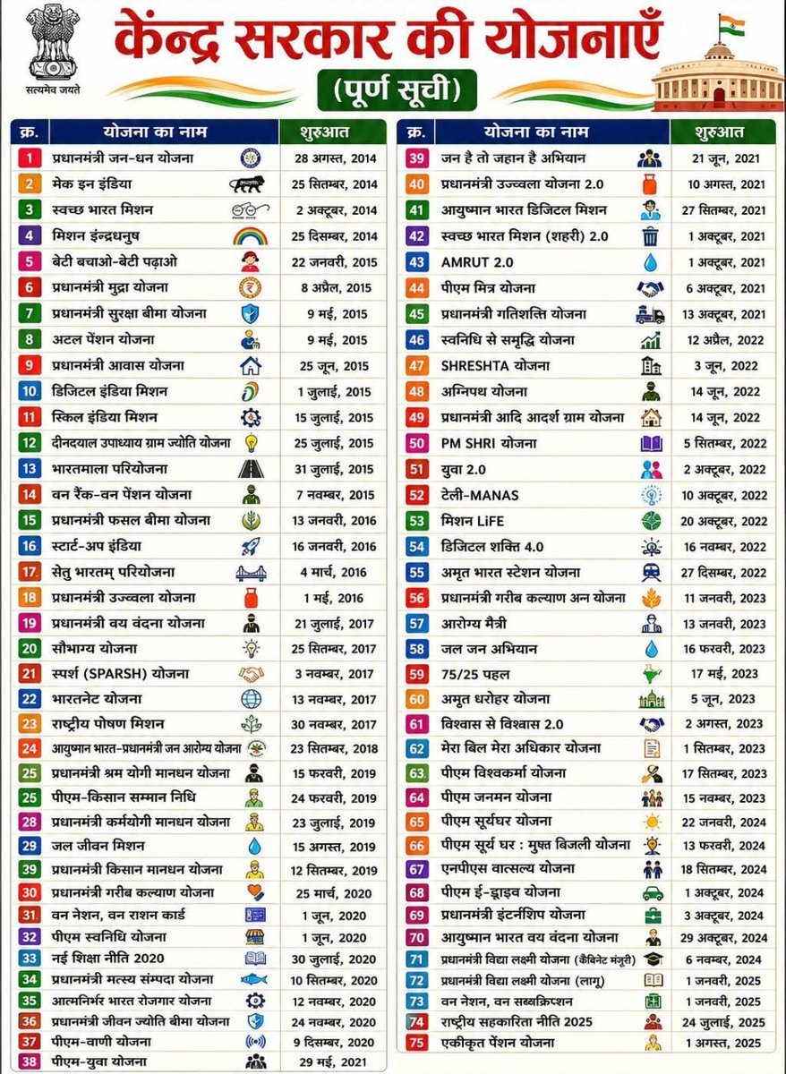 UPSCSCORE's tweet photo. 📚 केंद्र सरकार की 75 प्रमुख योजनाएँ (2014–2025) | पूर्ण सूची | परीक्षा के लिए सबसे महत्वपूर्ण 🇮🇳

📌 एक ही पोस्ट में केंद्र सरकार की 75 प्रमुख योजनाएँ (2014–2025) एवं उनकी शुरुआत की तिथि। https://t.co/UchBaaieUb