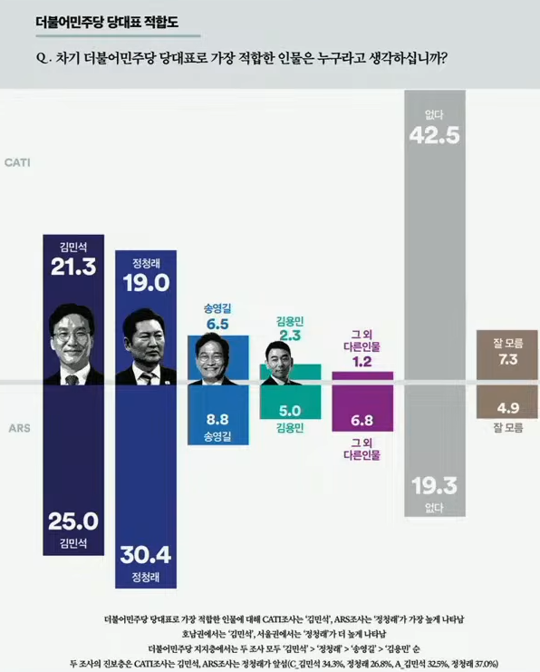TEDMASTER11's tweet photo. 또 STI 여론조사네.  당대표 선거를 앞두고 김민석 전 ‘국무총리’를 신뢰하느냐, 정청래 전 ‘당대표’를 신뢰하느냐고 묻는 게 과연 정상적인 여론조사인가? 국무총리로서의 신뢰와 당대표로서의 신뢰는 전혀 다른 문제다. 당대표 선거라면 “누구를 당대표로 선택하겠느냐”고 묻는 게 당연한 것 아닌가?
오늘자 여론조사 꽃 여론조사