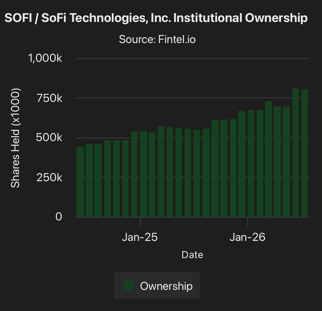 Investinc_Intel's tweet photo. UPDATED $SOFI INSTITUTIONAL OWNERSHIP! https://t.co/ULQOILJF5W