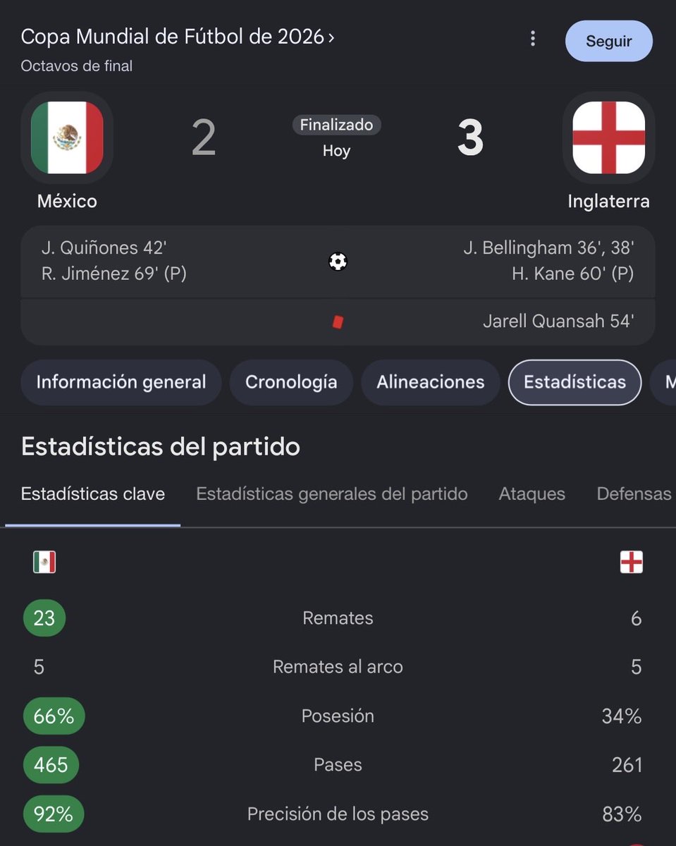 FutConAlex's tweet photo. ¿México fue mejor que Inglaterra? Sí, en funcionamiento, pero las individualidades de los ingleses son top mundiales; basta con un destello, una escapada, o un disparo para resolver un juego.
#FIFAWC
#Mexico https://t.co/34yoZ66pmc