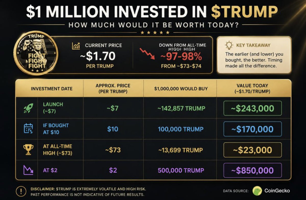 TheDefiApe's tweet photo. The scale of wealth extraction tied to the Trump brand over the last four years is hard to ignore.

A $1M investment at the top in $TRUMP would be worth roughly $23K today.

The same $1M invested at the peak in $DJT would be worth less than $100K.

I never want to hear about @HunterBiden's business deals ever again. 

Trump made over $2B in the last 2 years, all in the sketchiest of ways and taking from those who support him the most.