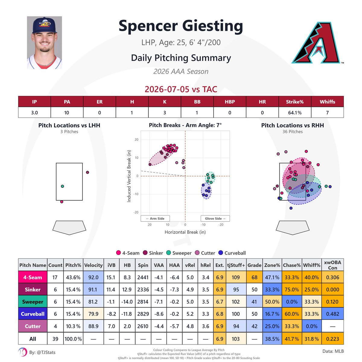 dbacksprospectz's tweet photo. Reno Notes (2-1 W) - 7/5/26:

- Ryan Waldschmidt swats a 2-RBI double, giving them just enough to win! 2/4!

- Jean Walters 2/2, 2 2B!

- Mitch Bratt throws 4 excellent innings, striking out 6!

- Spencer Giesting looked fantastic; 3 IP, 0 R, 3 K

@Aces | #Dbacks https://t.co/kv5BihuRYU
