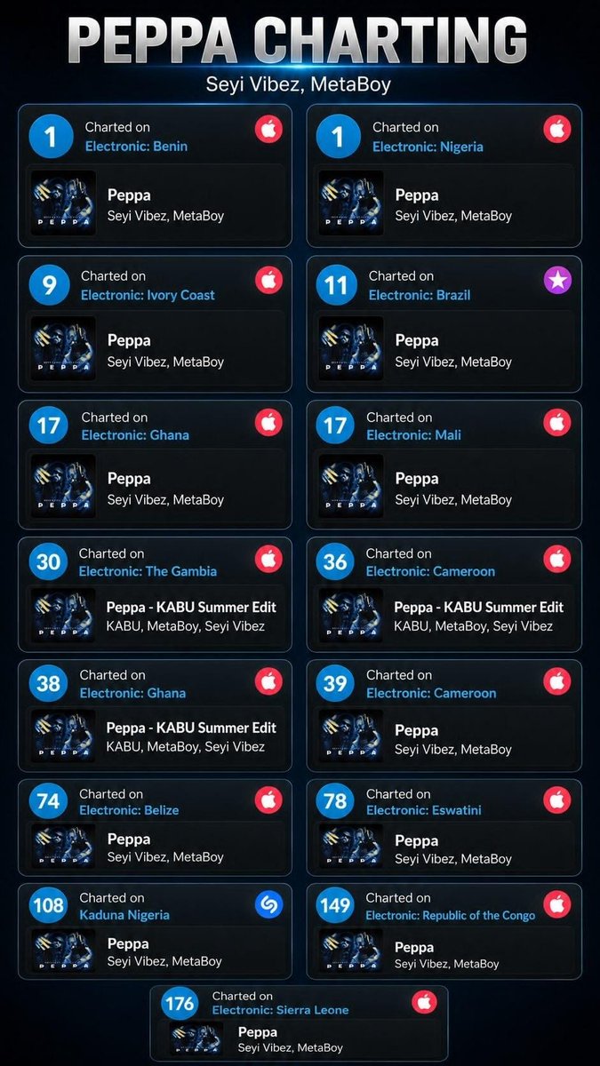 huntadickson's tweet photo. "PEPPA keeps crossing borders! 🌍🔥
🇳🇬 #1 on Apple Music Nigeria (Electronic)
🇧🇯 #1 on Apple Music Benin (Electronic)
🇨🇮 #9 on Apple Music Ivory Coast (Electronic)
🇧🇷 #11 on iTunes Brazil (Electronic)
🇬🇭 #17 on Apple Music Ghana (Electronic)
🇲🇱 #17 on Apple Music Mali (Electronic)
🇬🇲 #30 on Apple Music The Gambia (Electronic)
🇨🇲 #36 & #39 on Apple Music Cameroon (Electronic)
🇧🇿 #74 on Apple Music Belize (Electronic)
🇸🇿 #78 on Apple Music Eswatini (Electronic)
🇳🇬 #108 on Shazam Kaduna, Nigeria
🇨🇬 #149 on Apple Music Republic of the Congo (Electronic)
🇸🇱 #176 on Apple Music Sierra Leone (Electronic)