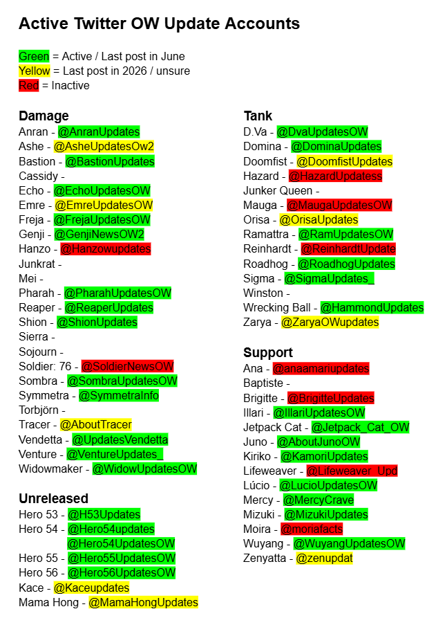 KamoriUpdates's tweet photo. List of all the overwatch update accounts I found :)

If I made a mistake about activity or missed anyone, please comment and I'll update it!

🧵 Thread of all the @ in the comments https://t.co/FL49MRN2N2