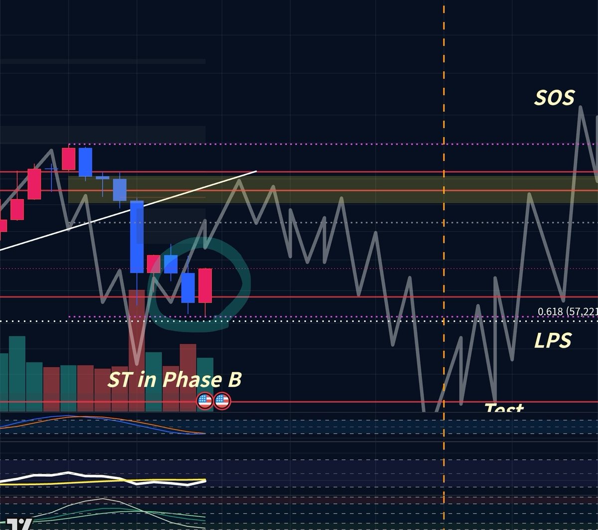 Elliothan_'s tweet photo. $BTC #비트코인
주봉 상 반전캔들 마감으로 어쩌면 Phase B에서의 ST가 나온 것일 수도 있습니다.
조만간 61k부근을 테스트할 순 있어도 8월까지는 75~78k를 향한 상승이 나타난 후 여전히 매크로 바닥(Spring)일 수 있는 10월 5일까지는 하락을 예상합니다. https://t.co/BeNca00uhp